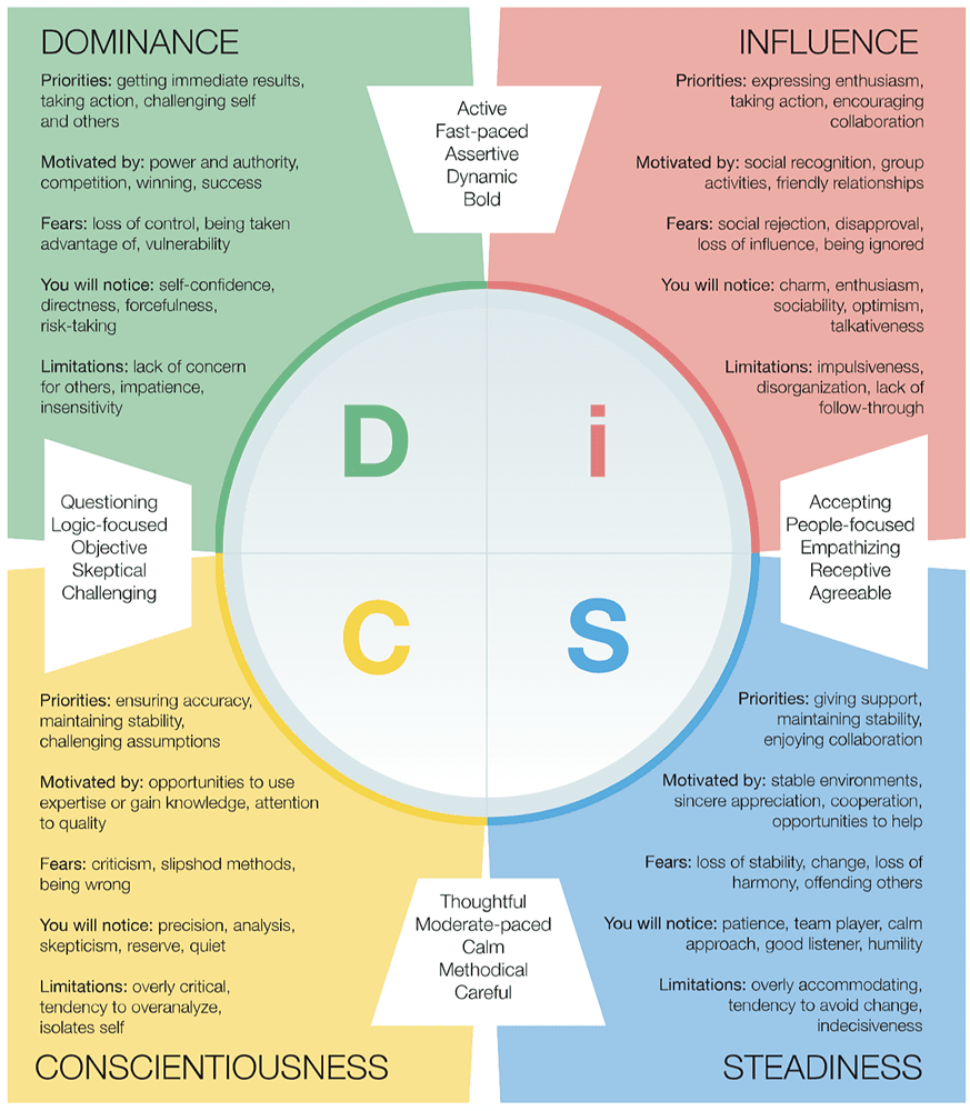 Pengertian, Sejarah, Tipe Kepribadian DiSC Personality Test Adalah Seperti Yang Akan Diulas Di Blog Karir Aikerja.com Disini. Pengertian, Sejarah, Tipe Kepribadian DiSC Personality Test Adalah Seperti Yang Akan Diulas Di Blog Karir Aikerja.com Disini.