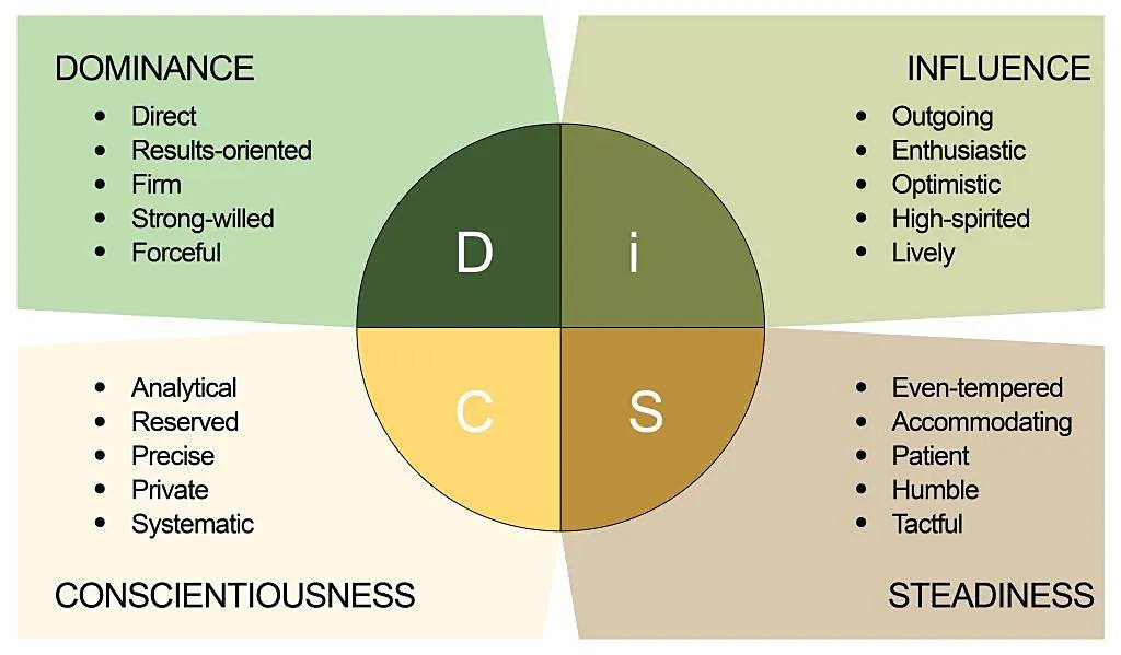 DiSC Personality Test Pengertian Sejarah Tipe Kepribadian